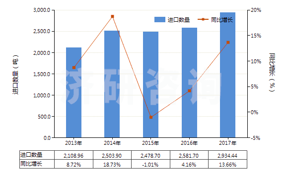2013-2017年中國附于襯背上的診斷或?qū)嶒?yàn)用試劑(包括不論是否附于襯背上的診斷或?qū)嶒?yàn)用配制試劑)(HS38220010)進(jìn)口量及增速統(tǒng)計(jì)